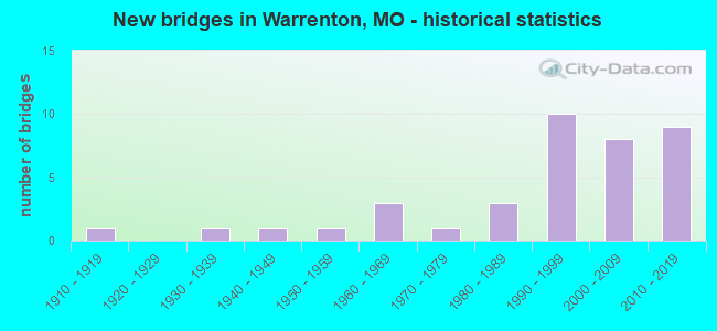 New bridges in Warrenton, MO - historical statistics