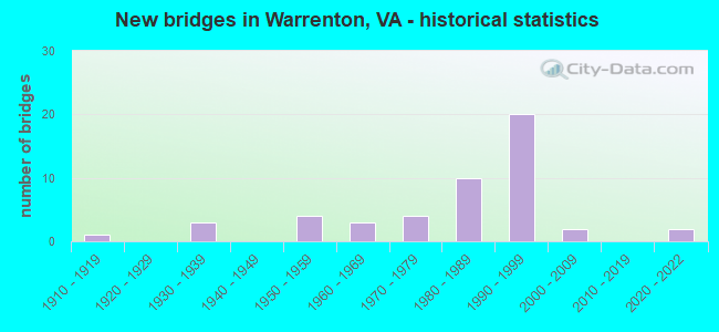 New bridges in Warrenton, VA - historical statistics
