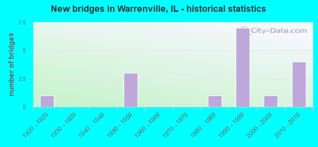 New bridges in Warrenville, IL - historical statistics