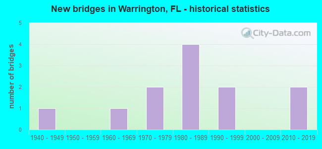 New bridges in Warrington, FL - historical statistics