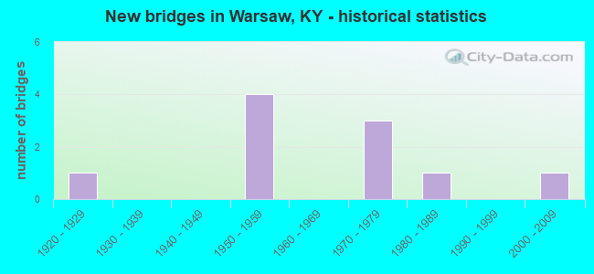New bridges in Warsaw, KY - historical statistics