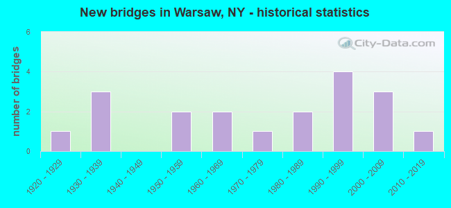 New bridges in Warsaw, NY - historical statistics