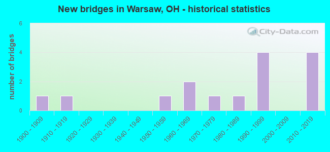 New bridges in Warsaw, OH - historical statistics