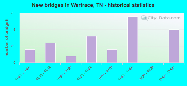 New bridges in Wartrace, TN - historical statistics