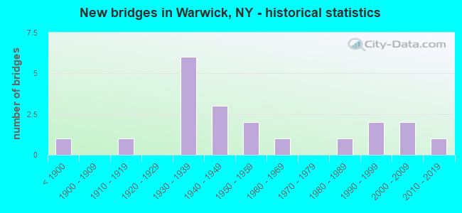 New bridges in Warwick, NY - historical statistics