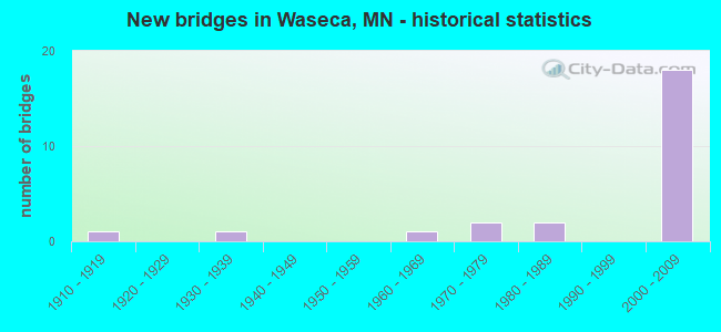 New bridges in Waseca, MN - historical statistics