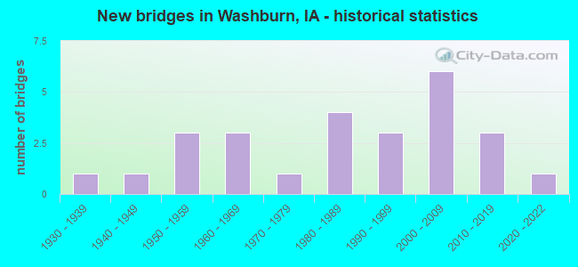 New bridges in Washburn, IA - historical statistics