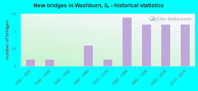 New bridges in Washburn, IL - historical statistics
