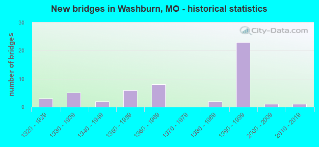 New bridges in Washburn, MO - historical statistics