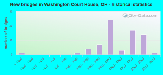 New bridges in Washington Court House, OH - historical statistics