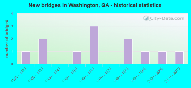 New bridges in Washington, GA - historical statistics