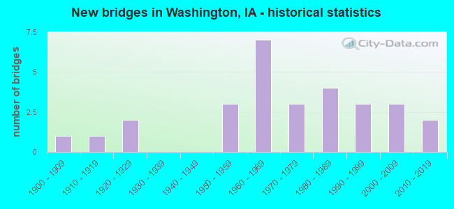 New bridges in Washington, IA - historical statistics