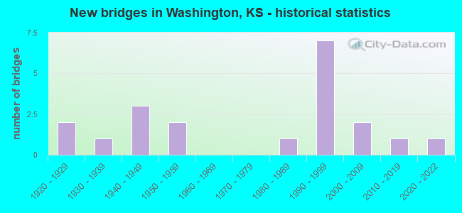 New bridges in Washington, KS - historical statistics
