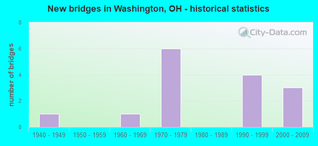 New bridges in Washington, OH - historical statistics