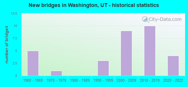 New bridges in Washington, UT - historical statistics