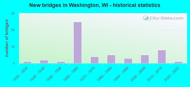 New bridges in Washington, WI - historical statistics