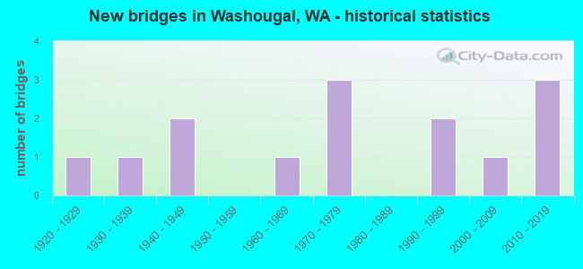 New bridges in Washougal, WA - historical statistics