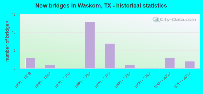 New bridges in Waskom, TX - historical statistics