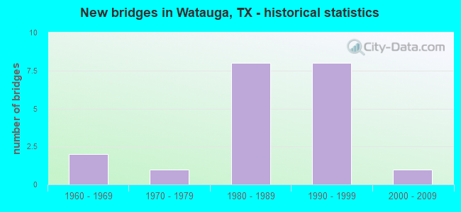 New bridges in Watauga, TX - historical statistics