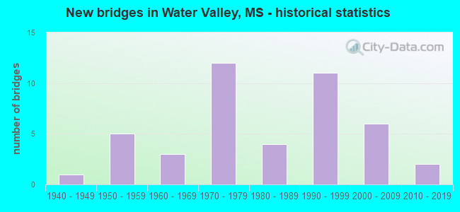 New bridges in Water Valley, MS - historical statistics