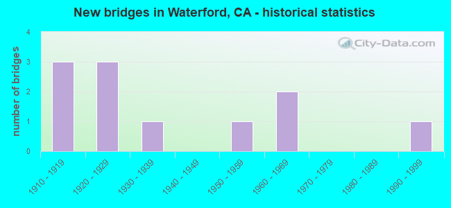 New bridges in Waterford, CA - historical statistics