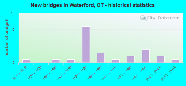 New bridges in Waterford, CT - historical statistics