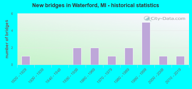 New bridges in Waterford, MI - historical statistics