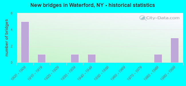 New bridges in Waterford, NY - historical statistics