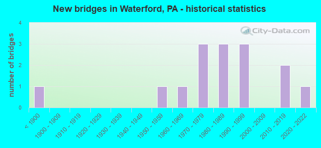 New bridges in Waterford, PA - historical statistics