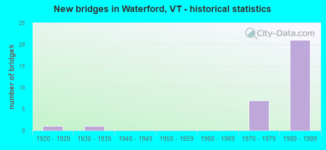 New bridges in Waterford, VT - historical statistics