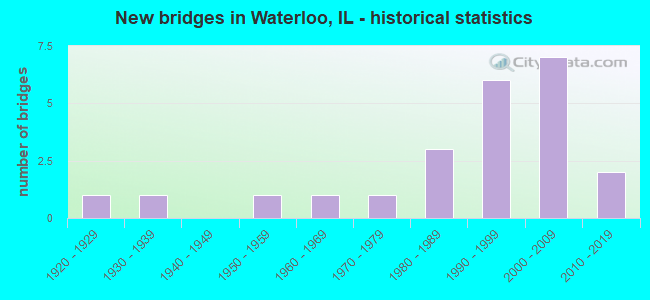 New bridges in Waterloo, IL - historical statistics