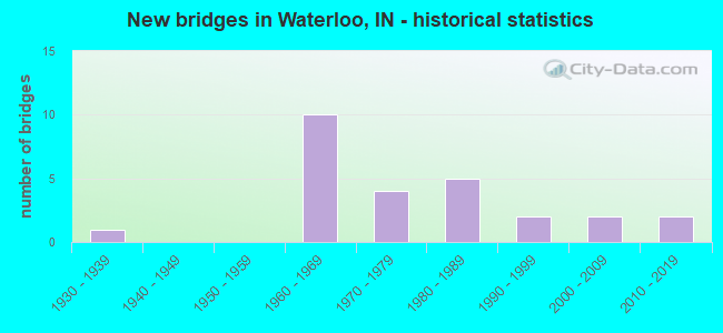 New bridges in Waterloo, IN - historical statistics