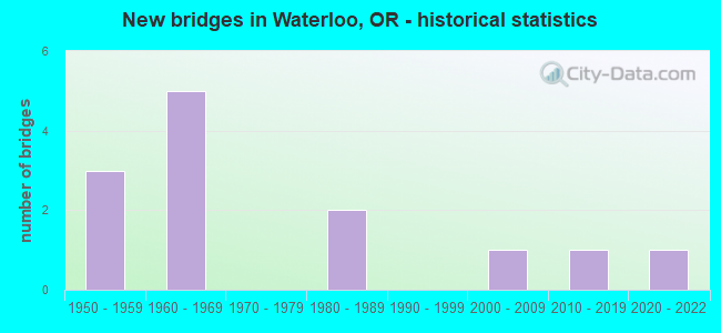 New bridges in Waterloo, OR - historical statistics