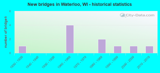 New bridges in Waterloo, WI - historical statistics