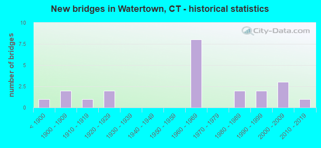 New bridges in Watertown, CT - historical statistics