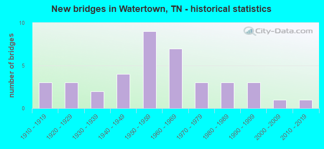 New bridges in Watertown, TN - historical statistics