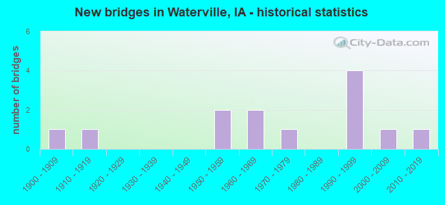New bridges in Waterville, IA - historical statistics