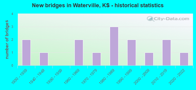 New bridges in Waterville, KS - historical statistics