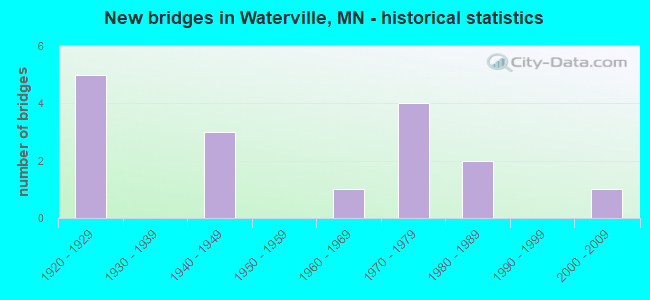 New bridges in Waterville, MN - historical statistics