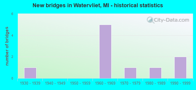 New bridges in Watervliet, MI - historical statistics