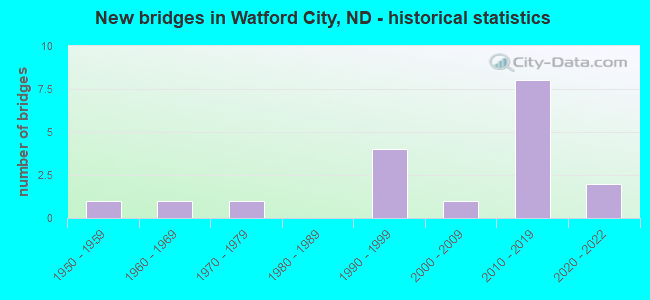 New bridges in Watford City, ND - historical statistics