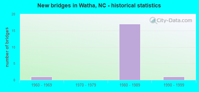 New bridges in Watha, NC - historical statistics