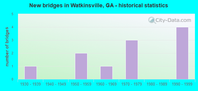 New bridges in Watkinsville, GA - historical statistics