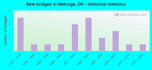 New bridges in Watonga, OK - historical statistics