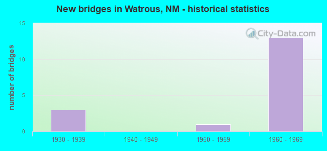 New bridges in Watrous, NM - historical statistics