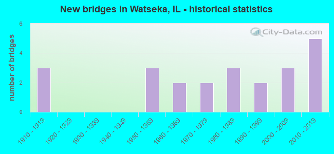 New bridges in Watseka, IL - historical statistics