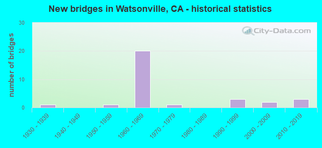 New bridges in Watsonville, CA - historical statistics