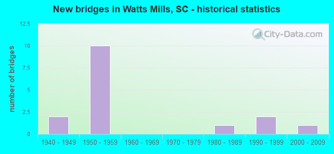 New bridges in Watts Mills, SC - historical statistics