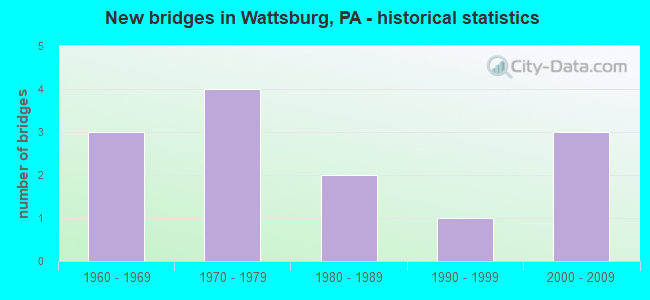 New bridges in Wattsburg, PA - historical statistics