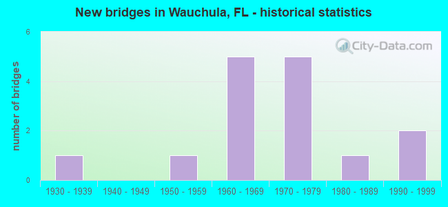 New bridges in Wauchula, FL - historical statistics